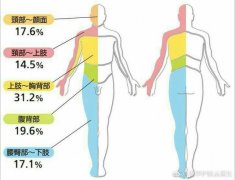 帶狀皰疹：可輕可重，輕視它，你一定會(huì)后悔！